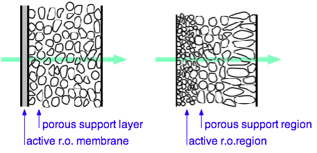 Reverse Osmosis